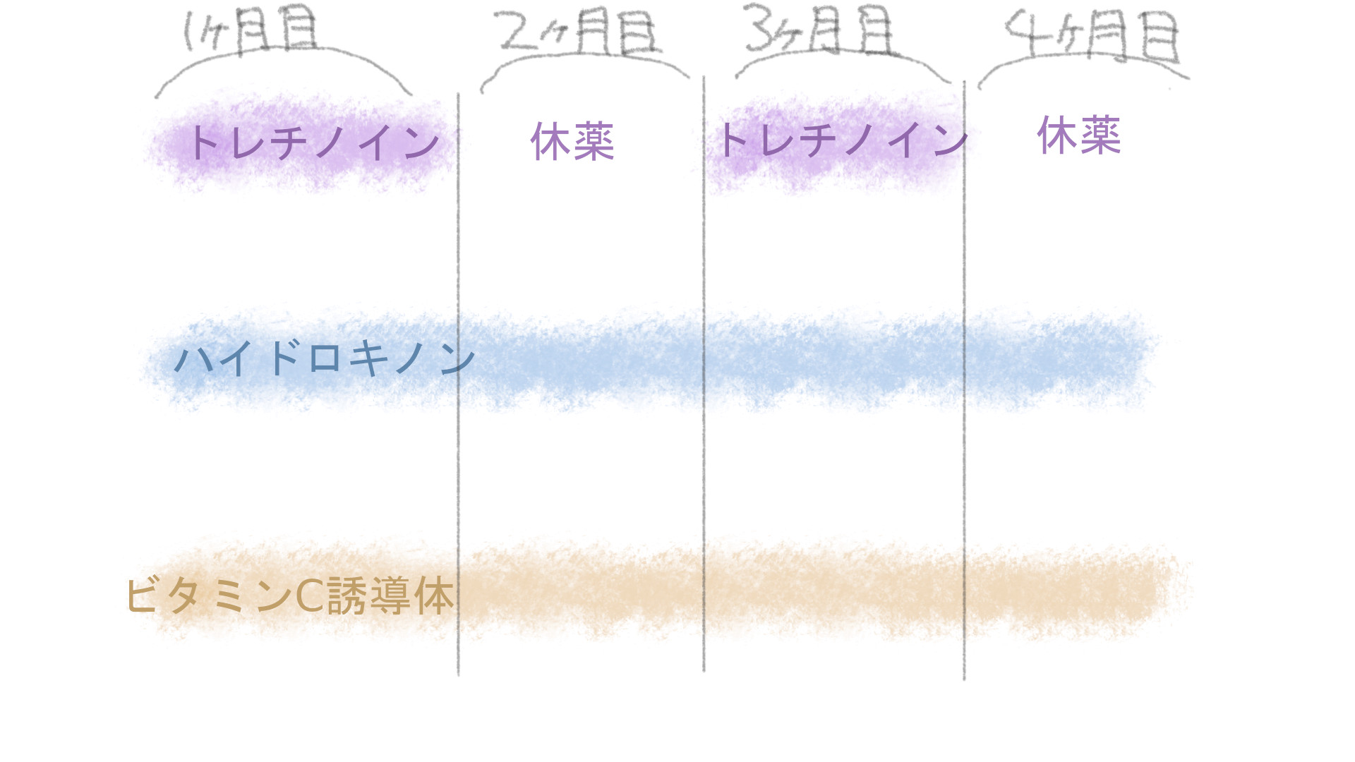 トレチノインの使用スケジュール